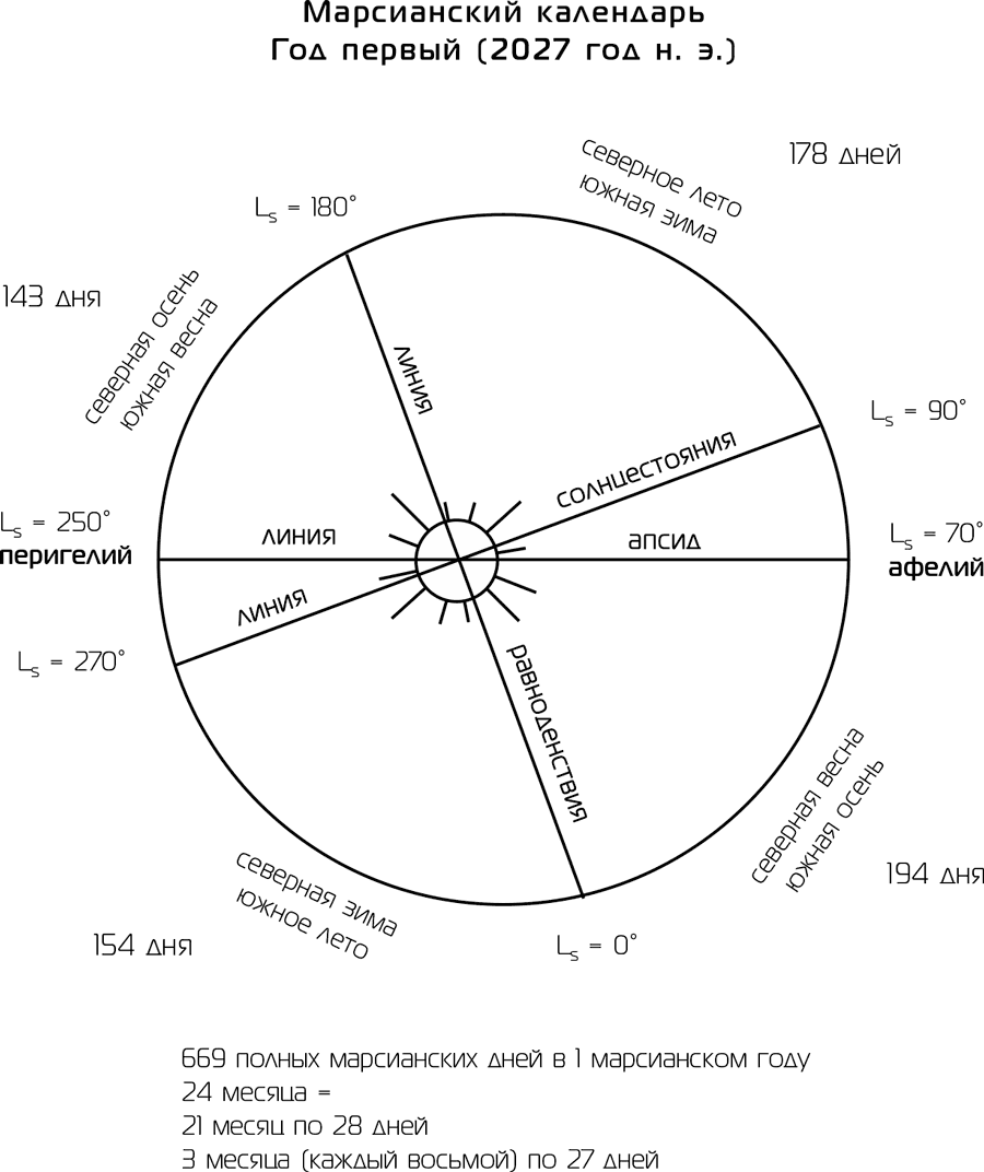 Марс расписание на сегодня. Марсианский календарь. Дарийский календарь Марса. Марсианский календарь месяцы. Эксцентриситет орбиты Марса.