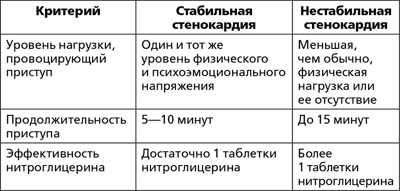 Клиническая картина нестабильной стенокардии