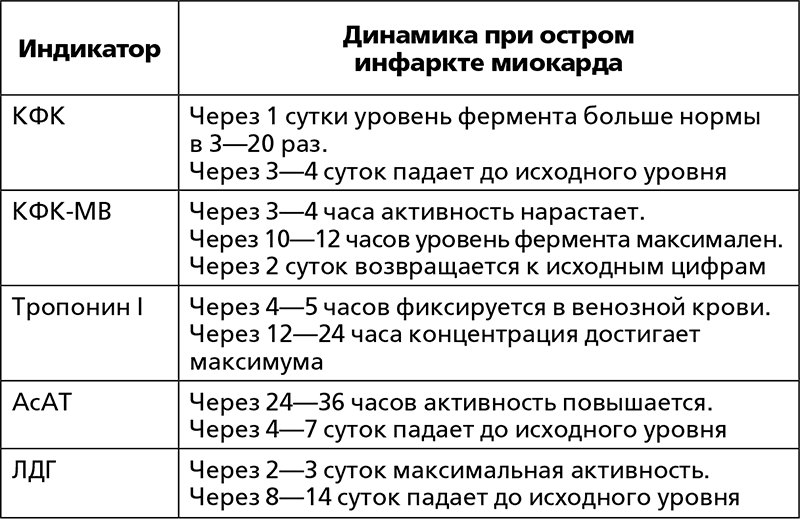 План обследования при инфаркте миокарда