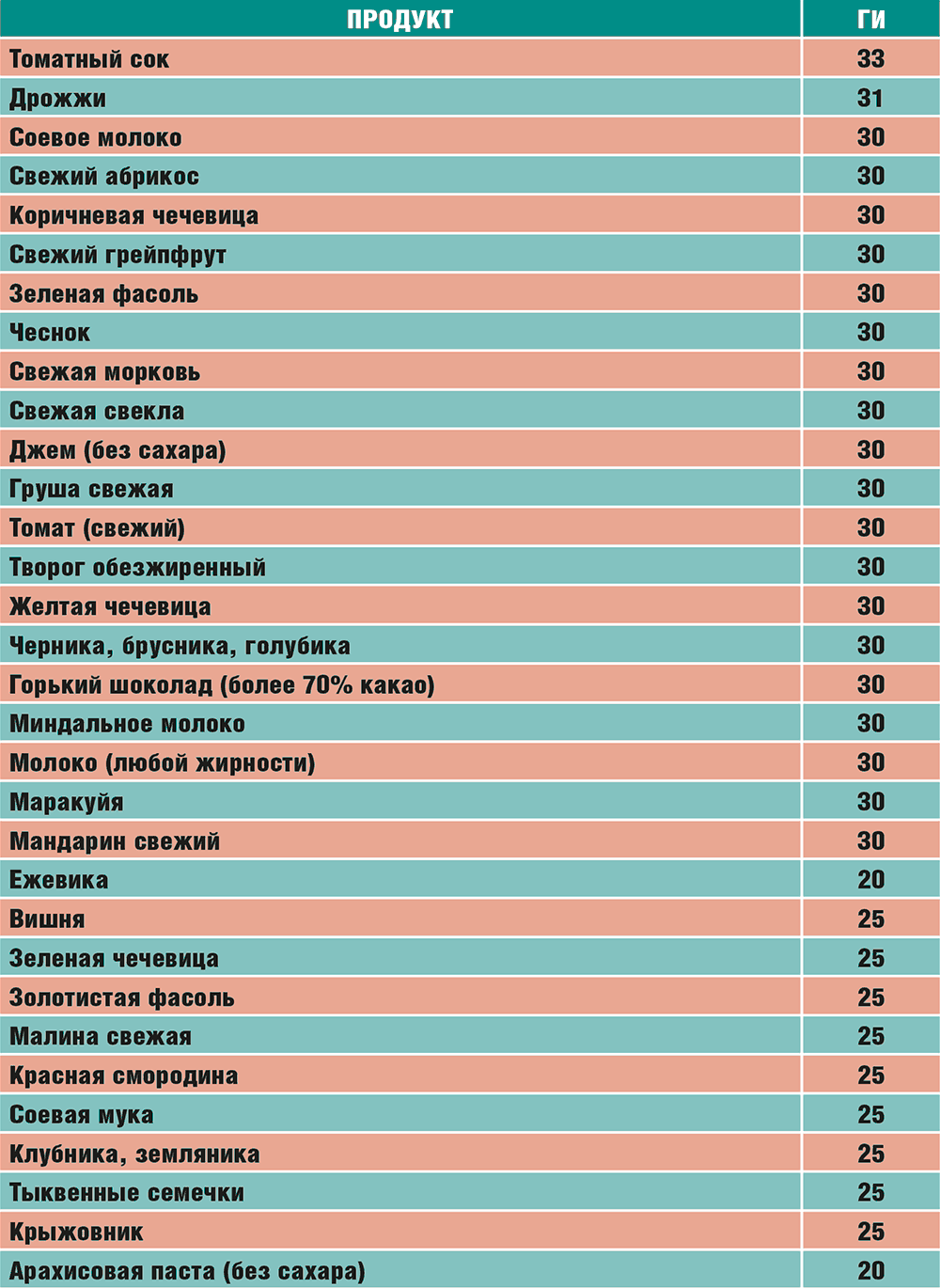 Гликемический индекс абрикоса свежего