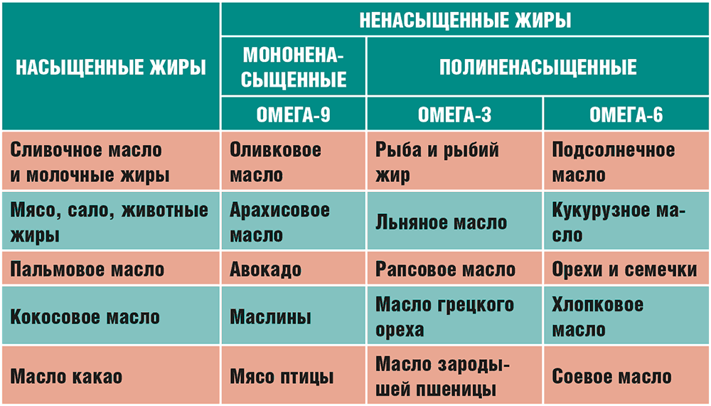 Жирные кислоты в продукциях. Насыщенные и ненасыщенные жиры таблица. Насыщенные и мононенасыщенные жиры список продуктов. Ненасыщенные жиры. Жиры насыщенные и ненасыщенные полиненасыщенные.