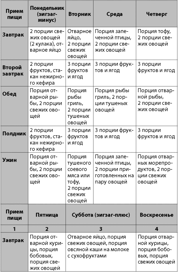 Рецепты диет стола 3. Пример меню на диету номер 3. Примерное меню диеты 3. Диета номер три меню. Диета 3 стол меню.