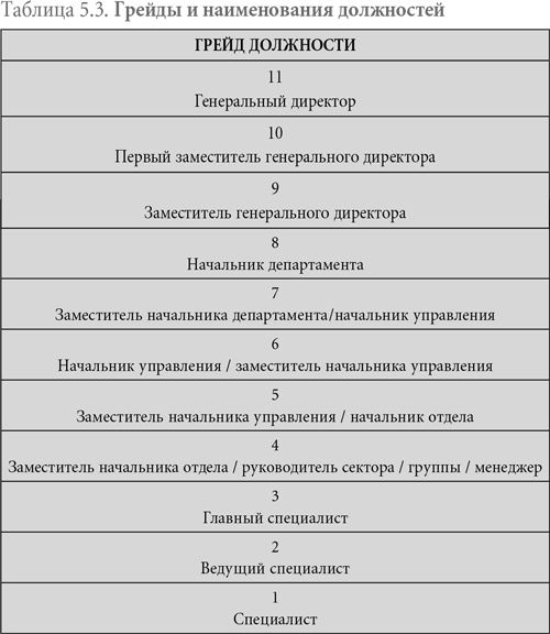 Грейд должности. Грейд должности ведущего специалиста. Таблица должностей Ветлужская. Газпромнефть грейды должностей. Начальник отдела грейд, функция 9с.