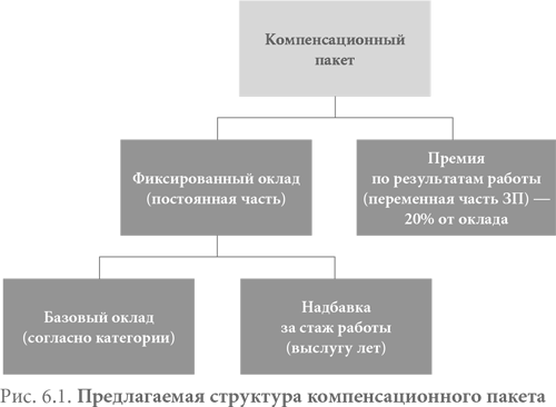 Компенсационный пакет это. Структура компенсационного пакета. Структура компенсационного пакета организации. В структуру компенсационного пакета входит. Компенсационный социальный пакет.