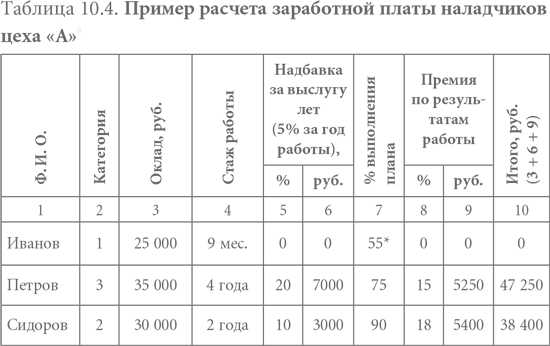 Мониторинг заработной платы