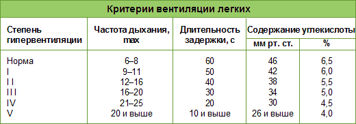 Время задержки дыхания