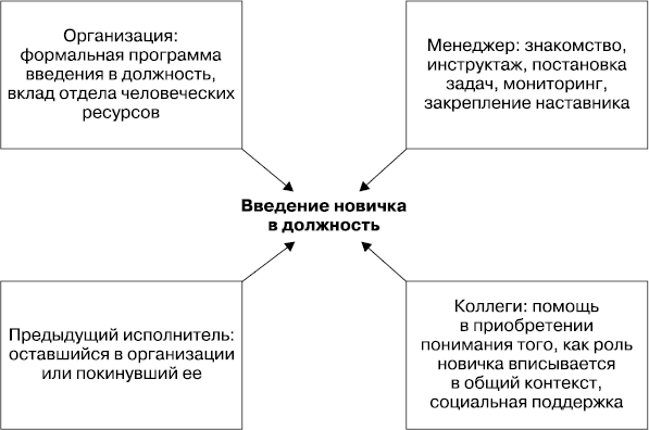 План действий связанных с введением в должность новых сотрудников