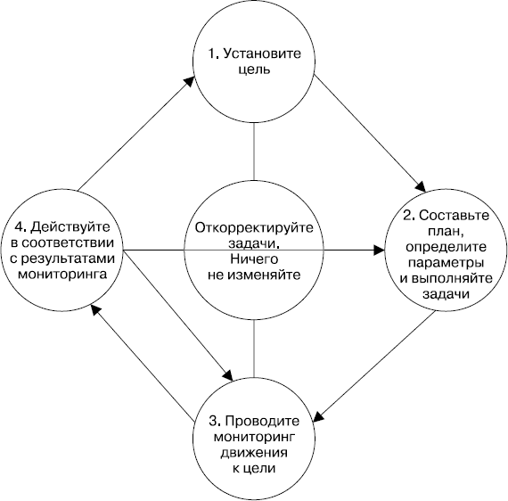 Установка целей. Мониторинг движения к цели. Назовите этапы управления брендом в туризме.