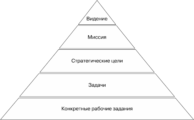 Пирамида целей проекта