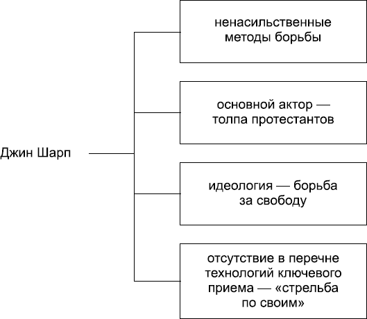 Ненасильственная смена власти. Джин Шарп цветные революции. Цветная революция и методика Шарпа.. Методика цветных революций. Методичка Шарпа по цветным революциям.