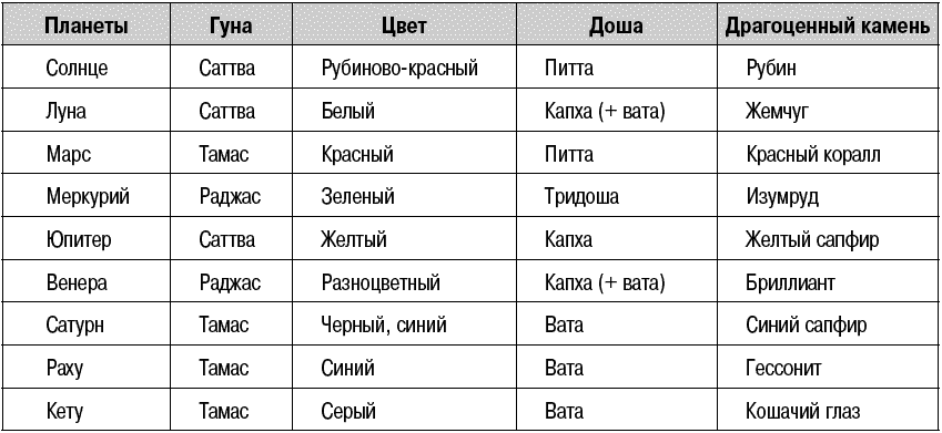 Тест тип доша. Гуны раджас Тамас и Саттва. Гуны в Джйотиш. 3 Гуны материальной природы таблица. Саттва раджас и Тамас три гуны.