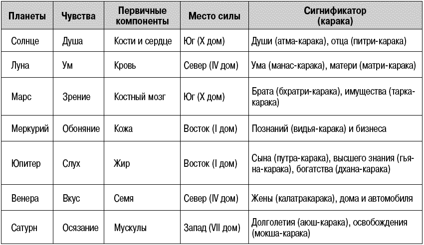 Управители домов в астрологии таблица. Караки планет в Джйотиш. Планеты управители домов в Джйотиш. Планеты Караки домов Джйотиш.