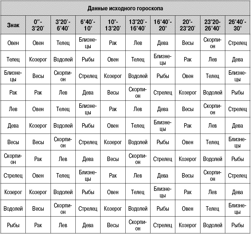 Периоды и подпериоды в Джйотиш. Периоды и подпериоды планет Джйотиш. Период Раху и подпериод Раху. Продолжительность подпериодов в Джйотиш.