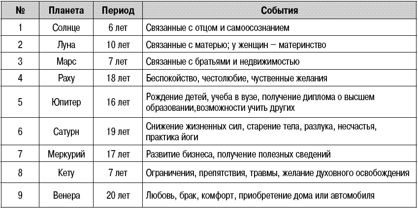 Меркурий управитель домов