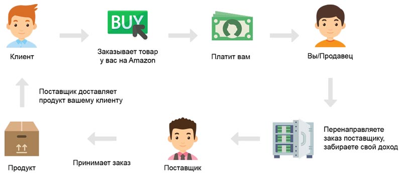 Дропшиппинг вайлдберриз схема работы