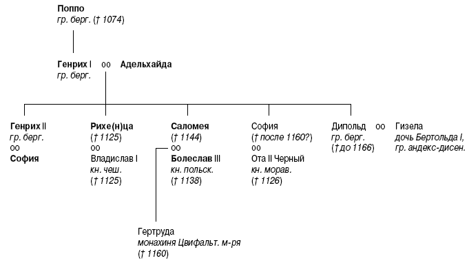 Генеалогическая схема монархов 18 века. Генеалогическая таблица российских монархов 18 века.