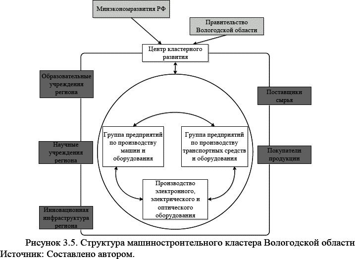 Кластер вологодская область