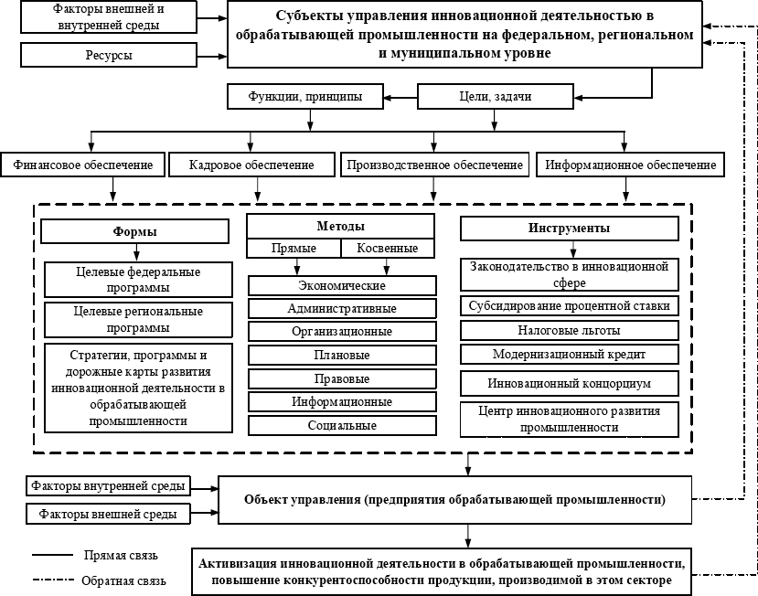 Структура инновационного проекта схема