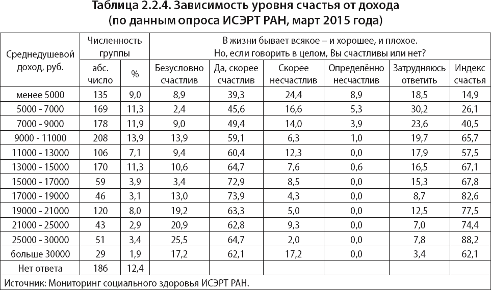 При каком уровне дохода на одного человека