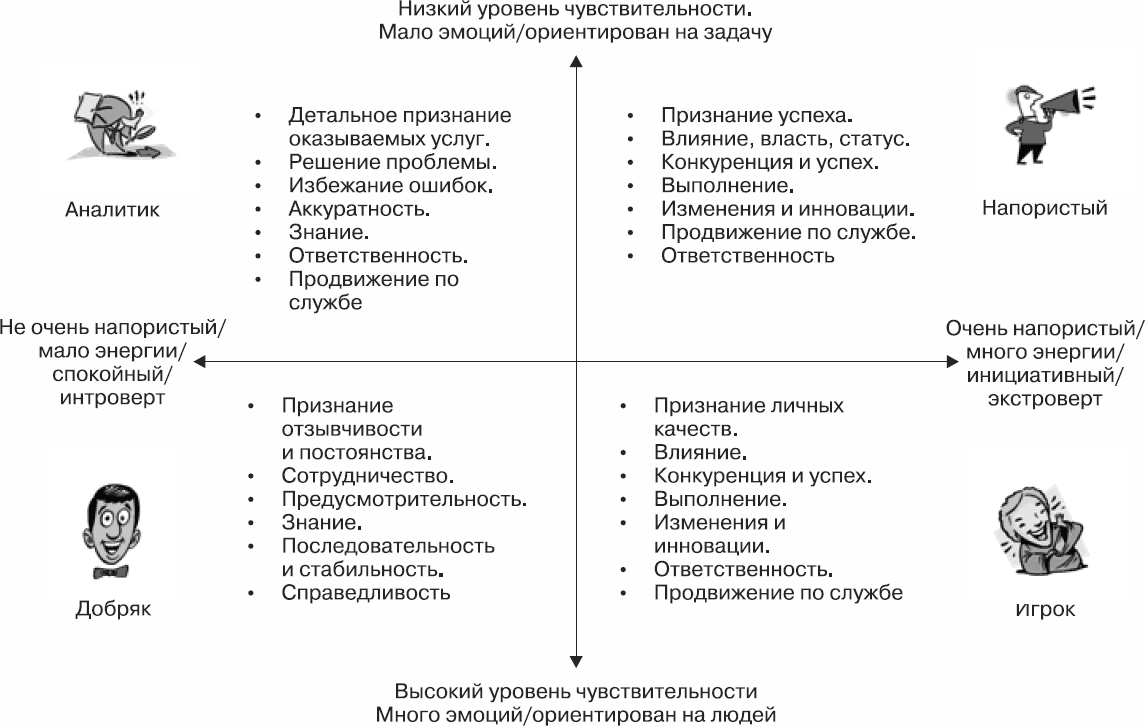 Схема типологии клиентов и способов их визуальной оценки в банках