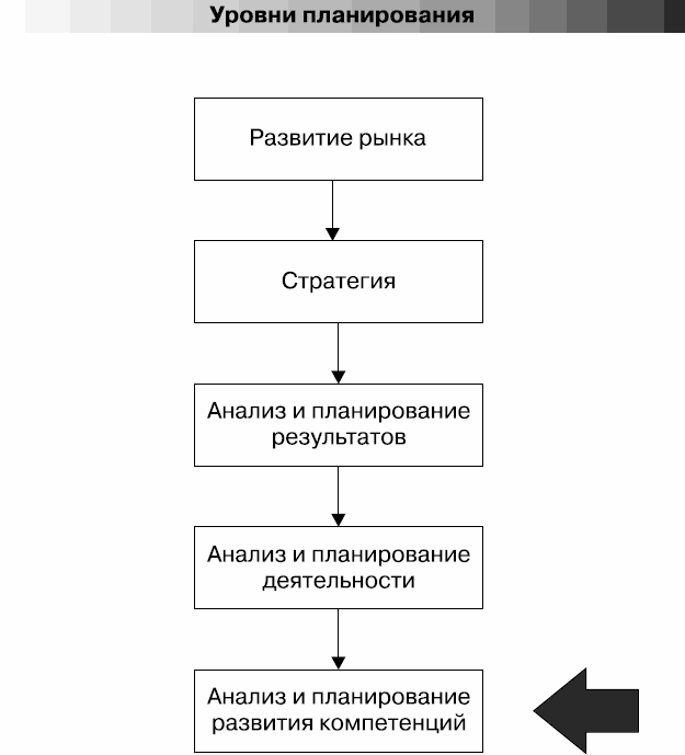 Развитие планирования деятельности