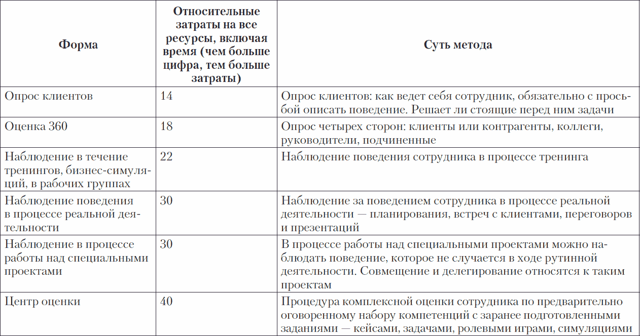 Оценка сотрудника руководителем образец