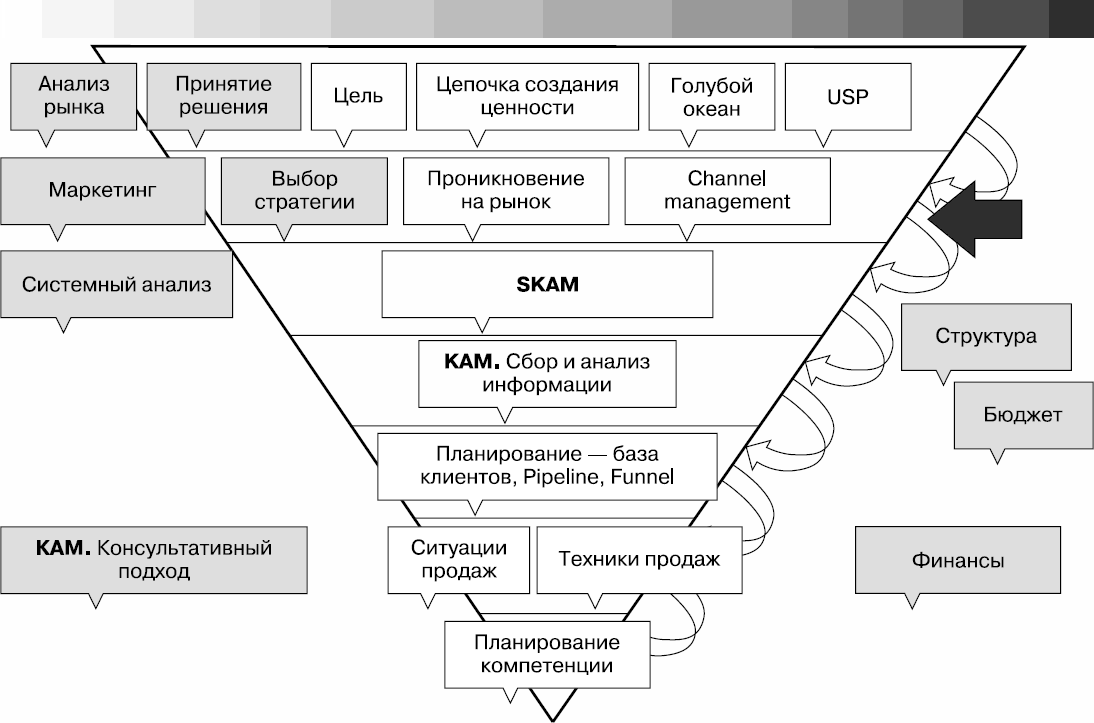 Схема продаж b2b