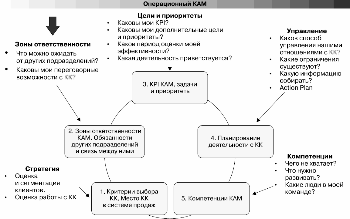 Зона ответственности руководителя проекта