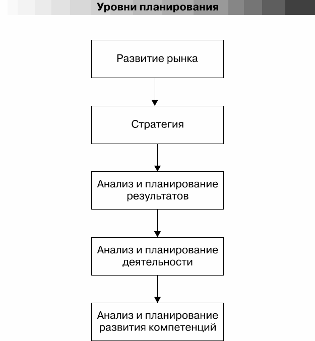 По уровню планирования проекты не бывают на уровне