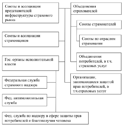 Инфраструктура страхового рынка. Субъекты и инфраструктура страхового рынка. Элементы страховой инфраструктуры. Функции инфраструктуры страхового рынка.