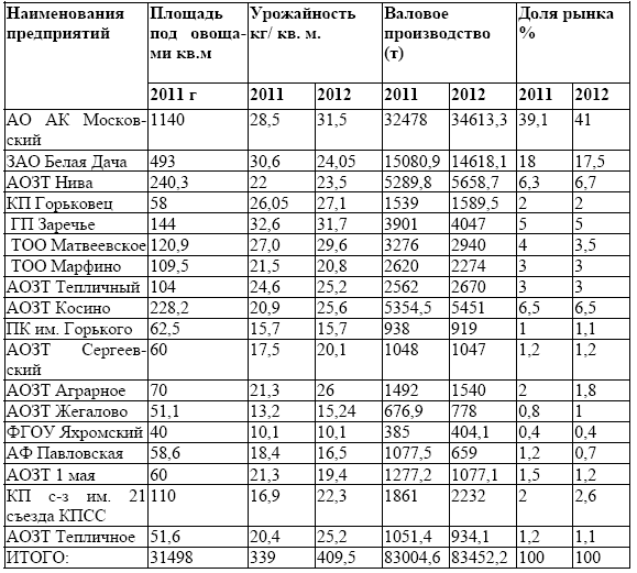 Урожайность культур таблица