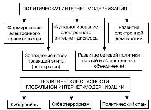 Политическая модернизация. Модернизация политической системы.