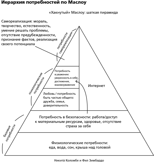 Диаграмма иерархии человеческих потребностей по абрахаму маслоу