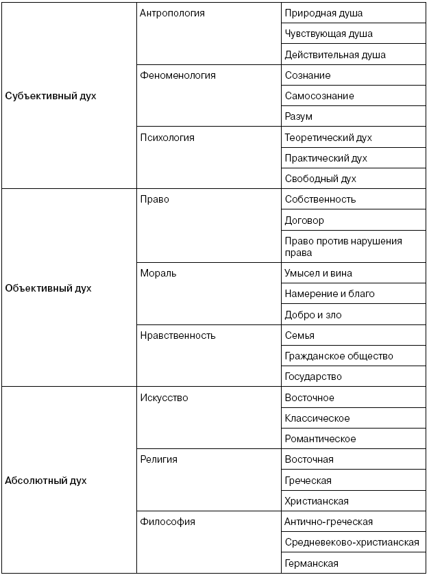 Феноменология духа схема