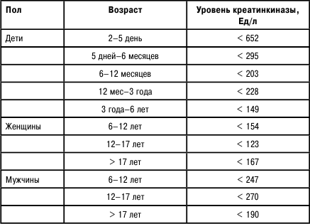 Анализ кфк норма у женщин. Креатинкиназа-МВ В крови норма. Креатинкиназа норма у детей по возрасту. Креатинкиназа МВ В крови норма у мужчин. Креатинкиназа норма у мужчин по возрасту таблица.