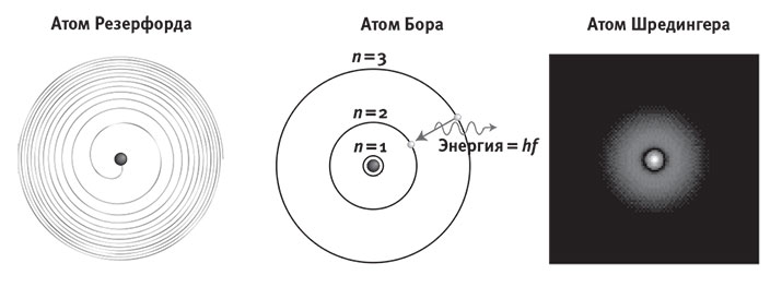 Атом шредингера рисунок