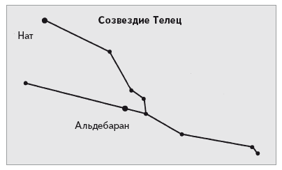 Созвездие тельца рисунок