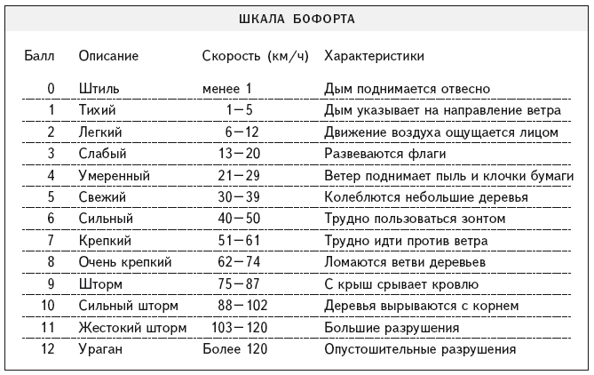 Шкала ветра в метрах в секунду. Таблица ветров Бофорта. Ветер 6 баллов по шкале Бофорта. Таблица шторма в баллах. Баллы Бофорта таблица.