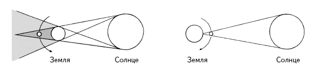 Схема солнечного и лунного затмения