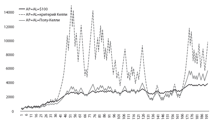 Оптимальное f. Критерий Келли трейдинг. Критерий Келли график. Московская биржа Келли.
