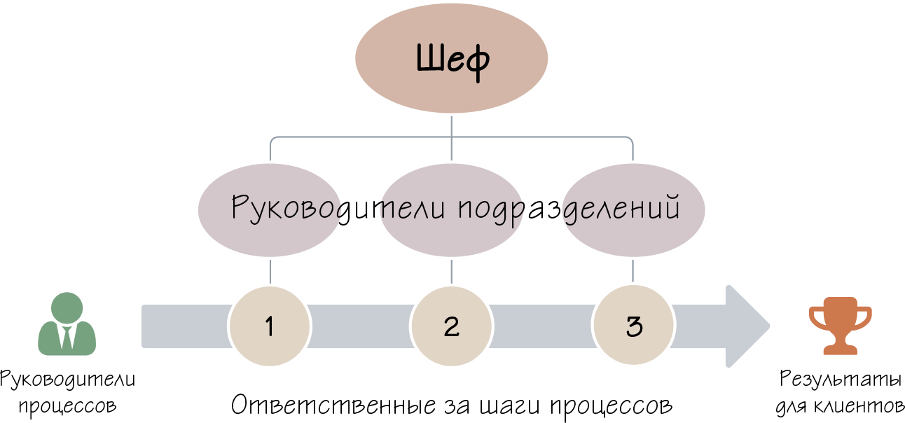 Практикум бизнес процессы. Бизнес процессы книга. Бизнес-процессы как их описать отладить.