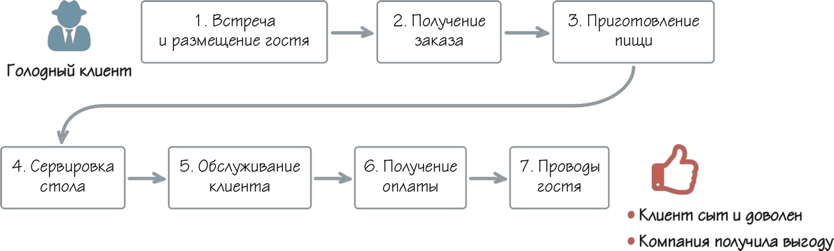 Схема обслуживания в ресторане - 81 фото