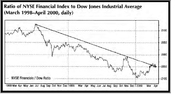 Financial index