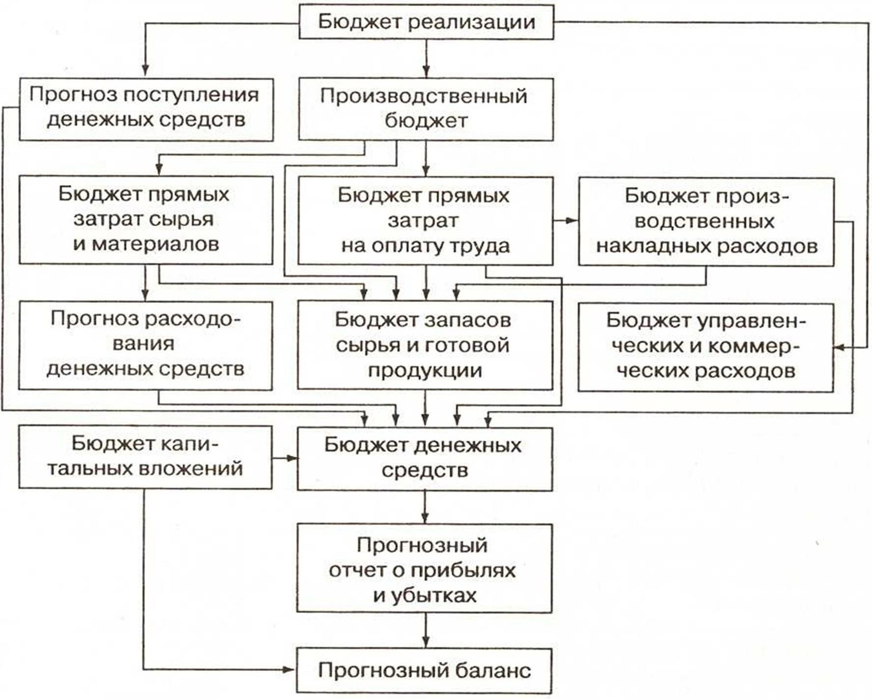 Реализовать бюджет. Структура бюджета предприятия схема. Структура бюджета организации схема. Операционный бюджет схема. Схема построения бюджета организации.