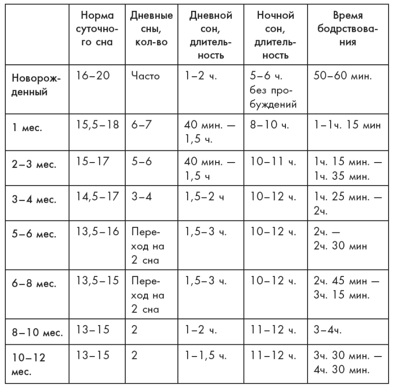 8 месяцев ребенку дневной сон. Таблица сна и бодрствования ребенка по месяцам. Таблица сна и бодрствования новорожденного по месяцам режим. Нормы сна и бодрствования ребенка до года таблица. Сон у детей до года норма в таблице.