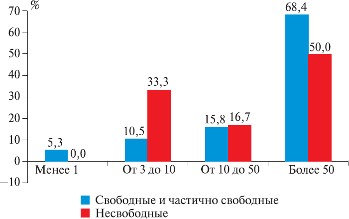 Распределение 25