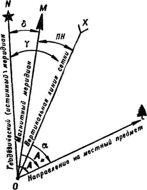 Азимут обозначение на чертеже