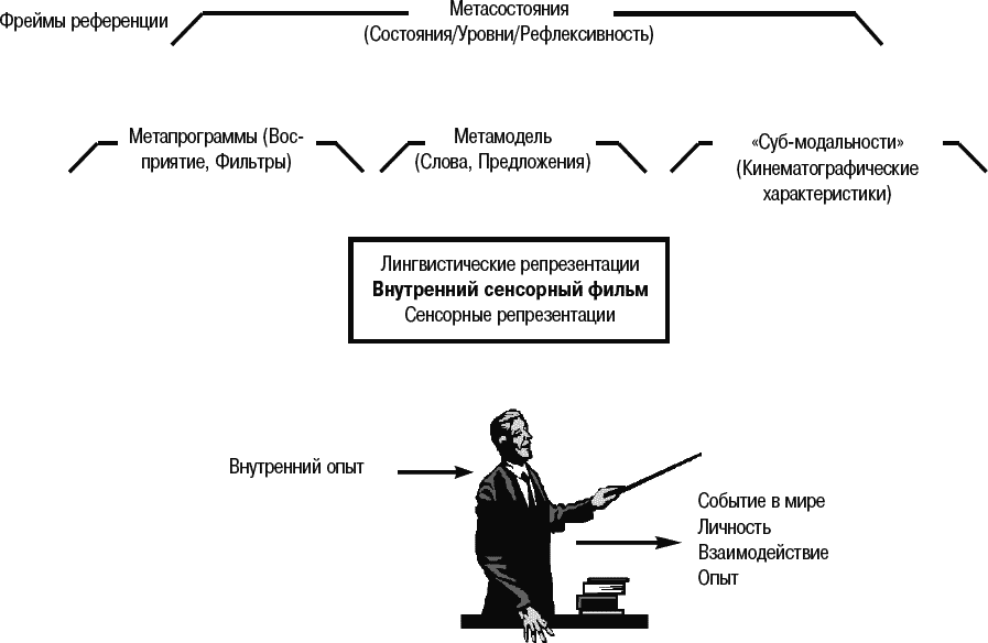 Полный курс нлп холл. Фрейм в НЛП. Метасостояния в НЛП. Нейролингвистическое программирование. НЛП фреймы примеры.