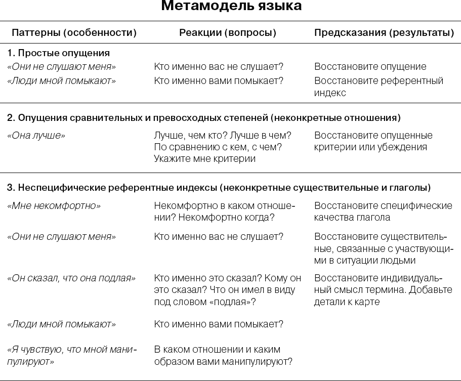 Шизофреногенный паттерн. Метамодель НЛП таблица. Метамодельные вопросы НЛП. Паттерны метамодели НЛП. Паттерны метамодели примеры.