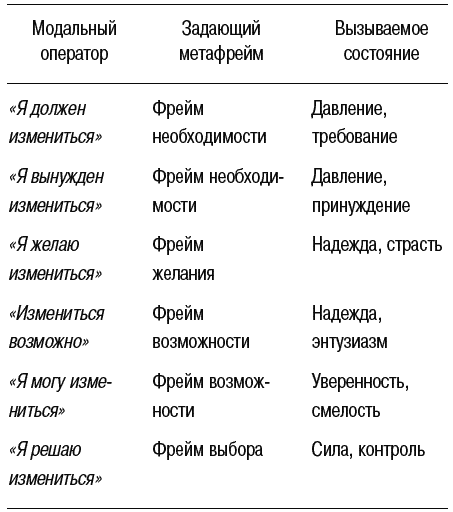 Полный курс нлп холл. Модальные операторы в НЛП. Модальные операторы в логике. Предикаты в НЛП таблица. Модальные операторы таблица.